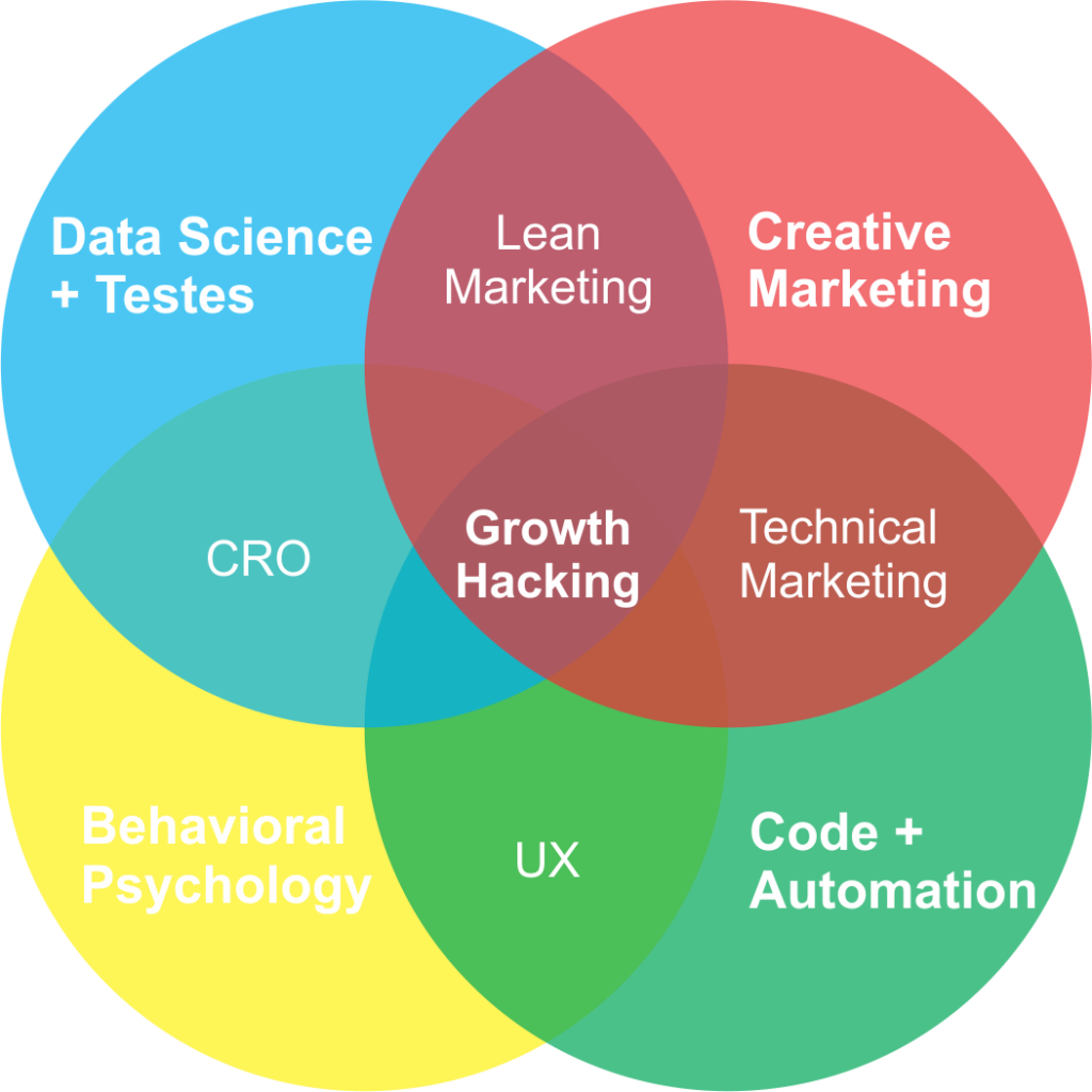 Gráfico_Growth Hacking
