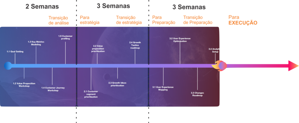 Linha do tempo_Growth Hacking